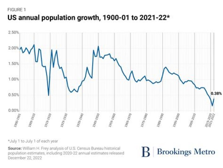 Idaho's population growth outpaces national rate, ranking fourth in the U.S.