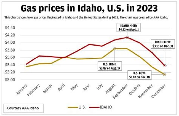 Idaho gas prices jump almost 10 cents overnight