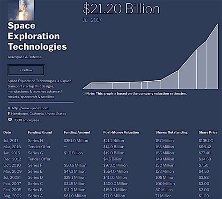 New funding round values SpaceX at $21.2 billion