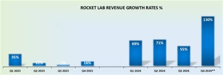 Space systems dominate Rocket Lab revenue
