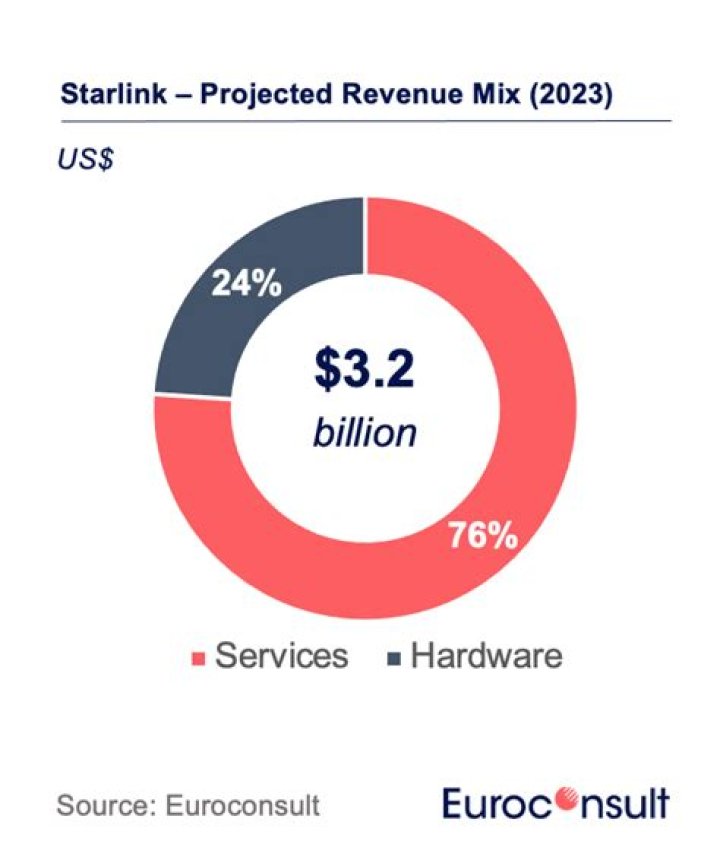 Starlink may account for up to 40% of SpaceX’s 2023 revenues